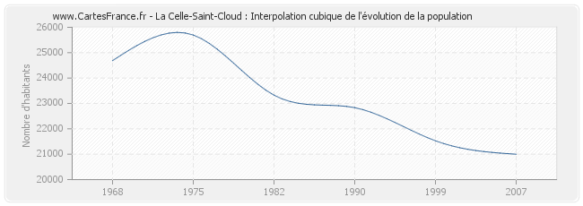 La Celle-Saint-Cloud : Interpolation cubique de l'évolution de la population